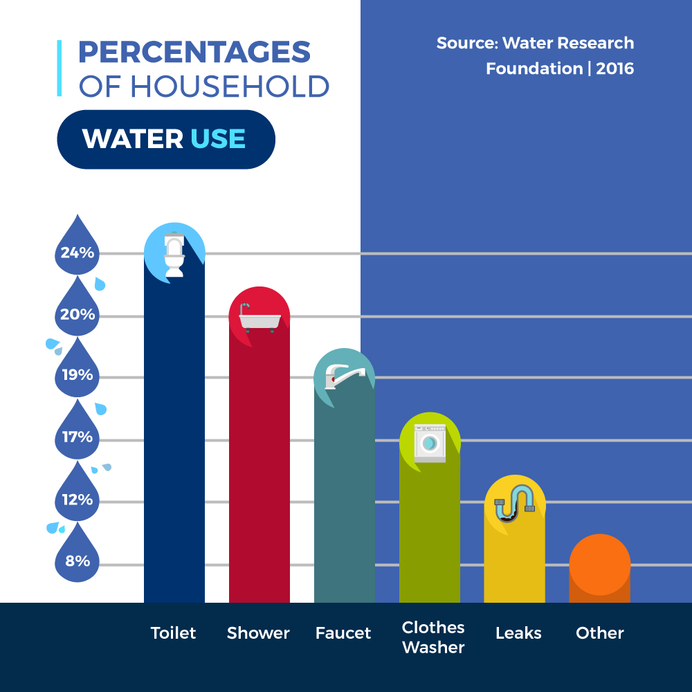 New Age Infographic Showing Details About Water Use at Home